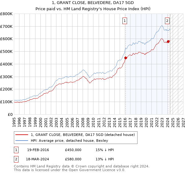 1, GRANT CLOSE, BELVEDERE, DA17 5GD: Price paid vs HM Land Registry's House Price Index