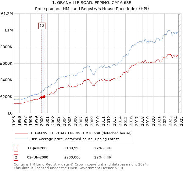 1, GRANVILLE ROAD, EPPING, CM16 6SR: Price paid vs HM Land Registry's House Price Index