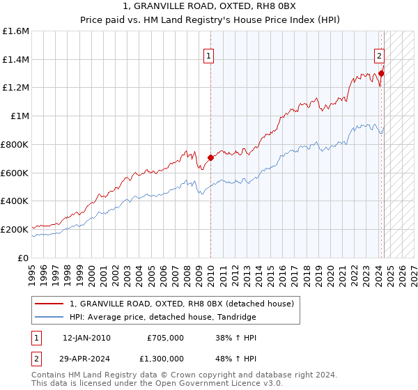 1, GRANVILLE ROAD, OXTED, RH8 0BX: Price paid vs HM Land Registry's House Price Index