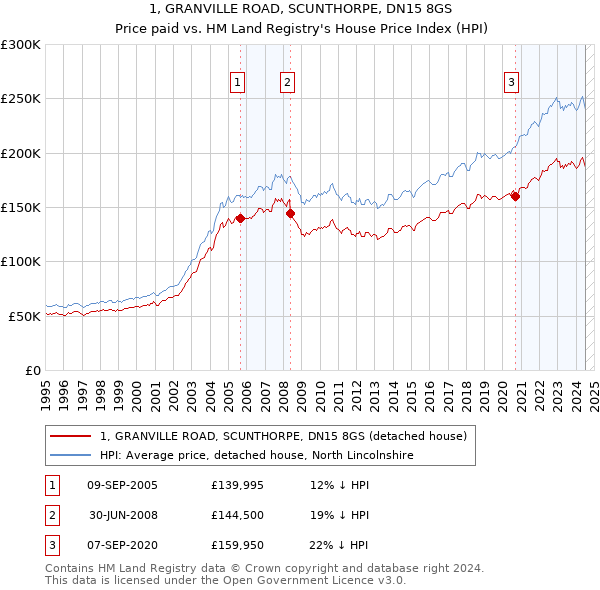 1, GRANVILLE ROAD, SCUNTHORPE, DN15 8GS: Price paid vs HM Land Registry's House Price Index