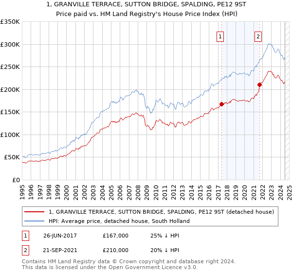 1, GRANVILLE TERRACE, SUTTON BRIDGE, SPALDING, PE12 9ST: Price paid vs HM Land Registry's House Price Index