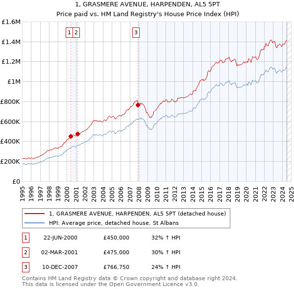 1, GRASMERE AVENUE, HARPENDEN, AL5 5PT: Price paid vs HM Land Registry's House Price Index