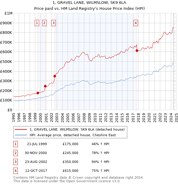 1, GRAVEL LANE, WILMSLOW, SK9 6LA: Price paid vs HM Land Registry's House Price Index