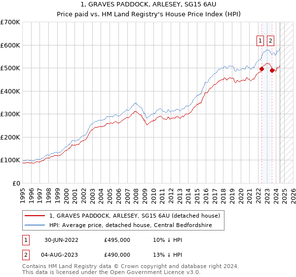 1, GRAVES PADDOCK, ARLESEY, SG15 6AU: Price paid vs HM Land Registry's House Price Index