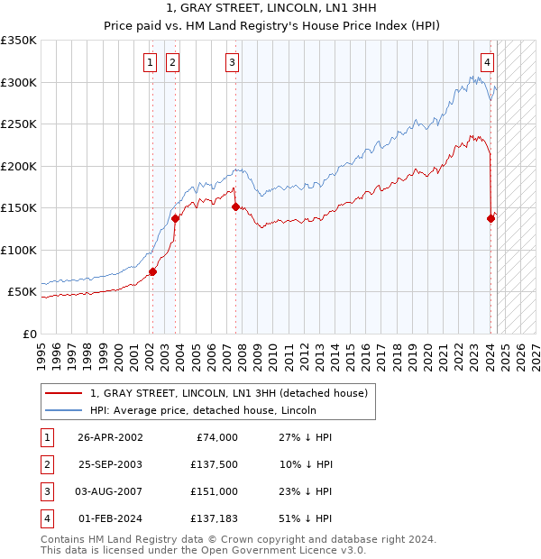 1, GRAY STREET, LINCOLN, LN1 3HH: Price paid vs HM Land Registry's House Price Index