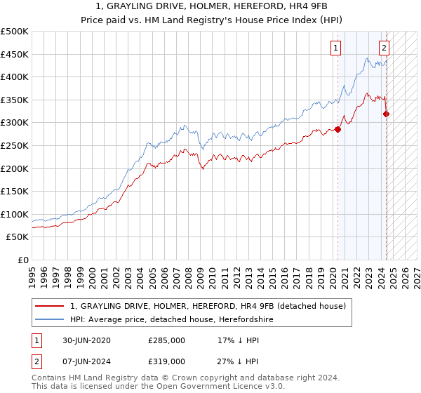 1, GRAYLING DRIVE, HOLMER, HEREFORD, HR4 9FB: Price paid vs HM Land Registry's House Price Index