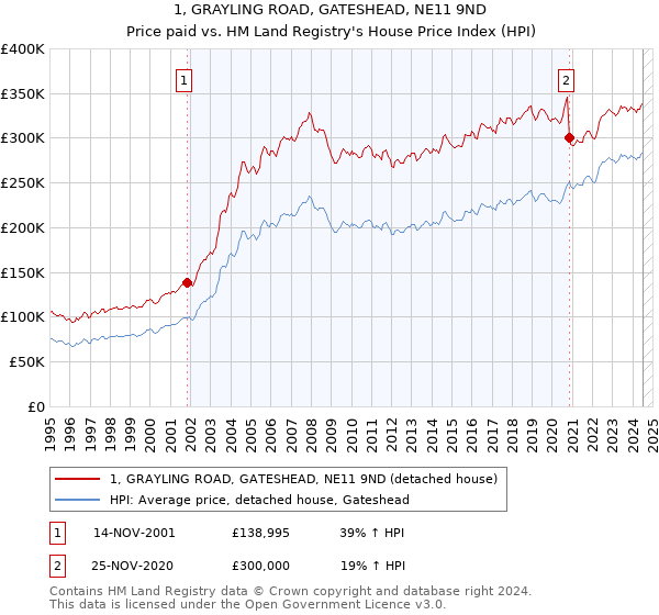 1, GRAYLING ROAD, GATESHEAD, NE11 9ND: Price paid vs HM Land Registry's House Price Index