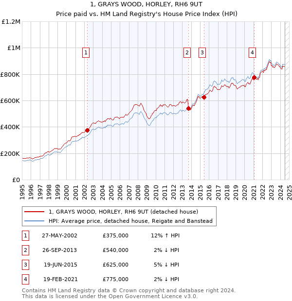 1, GRAYS WOOD, HORLEY, RH6 9UT: Price paid vs HM Land Registry's House Price Index