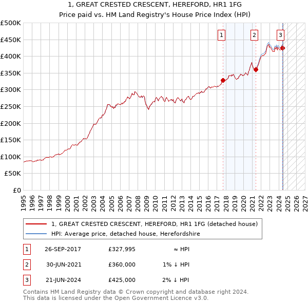 1, GREAT CRESTED CRESCENT, HEREFORD, HR1 1FG: Price paid vs HM Land Registry's House Price Index