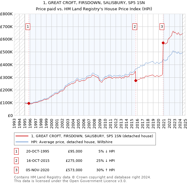 1, GREAT CROFT, FIRSDOWN, SALISBURY, SP5 1SN: Price paid vs HM Land Registry's House Price Index