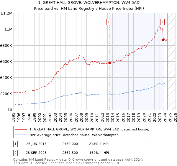 1, GREAT HALL GROVE, WOLVERHAMPTON, WV4 5AD: Price paid vs HM Land Registry's House Price Index