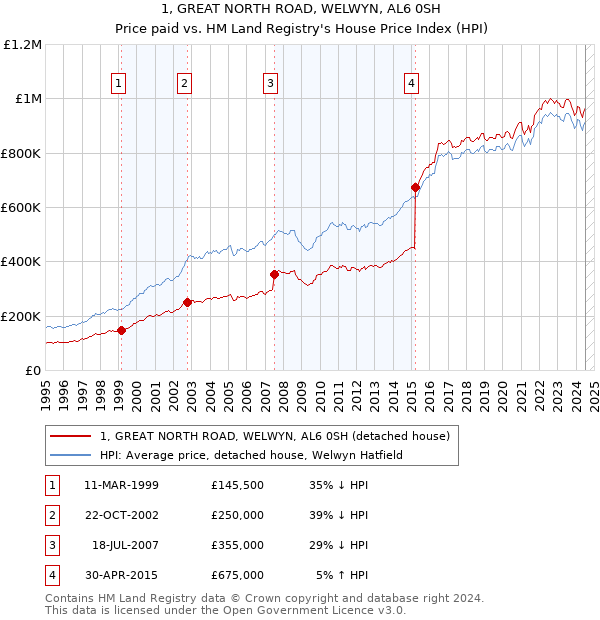 1, GREAT NORTH ROAD, WELWYN, AL6 0SH: Price paid vs HM Land Registry's House Price Index