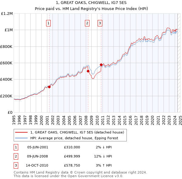 1, GREAT OAKS, CHIGWELL, IG7 5ES: Price paid vs HM Land Registry's House Price Index