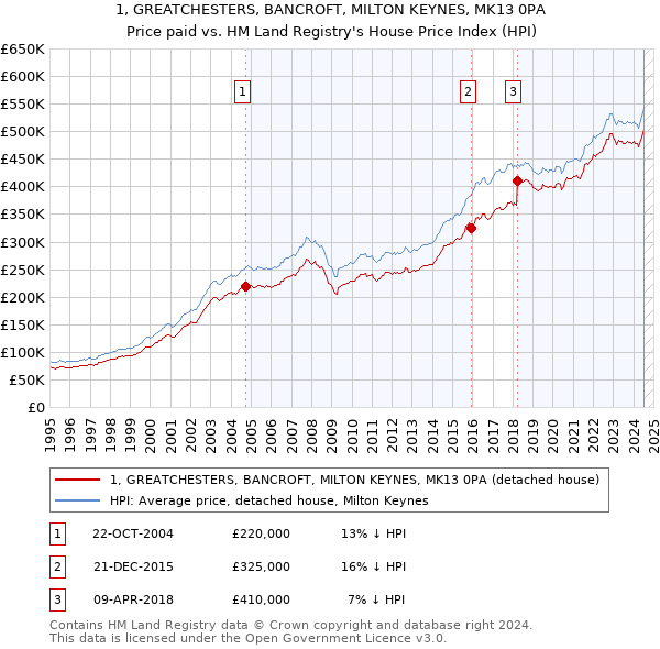 1, GREATCHESTERS, BANCROFT, MILTON KEYNES, MK13 0PA: Price paid vs HM Land Registry's House Price Index