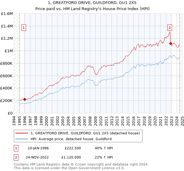 1, GREATFORD DRIVE, GUILDFORD, GU1 2XS: Price paid vs HM Land Registry's House Price Index