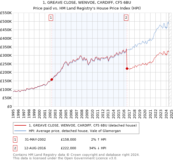 1, GREAVE CLOSE, WENVOE, CARDIFF, CF5 6BU: Price paid vs HM Land Registry's House Price Index