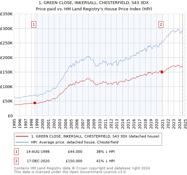 1, GREEN CLOSE, INKERSALL, CHESTERFIELD, S43 3DX: Price paid vs HM Land Registry's House Price Index