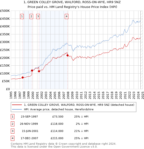 1, GREEN COLLEY GROVE, WALFORD, ROSS-ON-WYE, HR9 5NZ: Price paid vs HM Land Registry's House Price Index