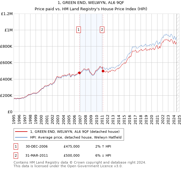 1, GREEN END, WELWYN, AL6 9QF: Price paid vs HM Land Registry's House Price Index