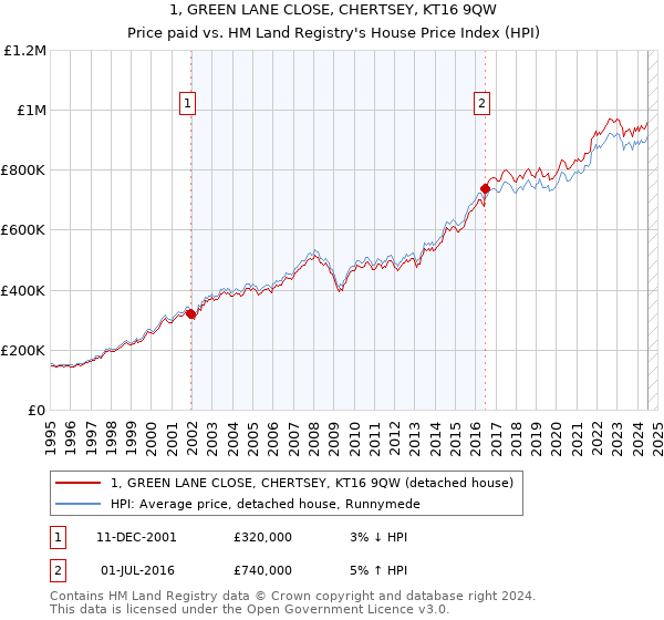 1, GREEN LANE CLOSE, CHERTSEY, KT16 9QW: Price paid vs HM Land Registry's House Price Index