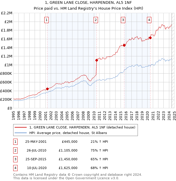 1, GREEN LANE CLOSE, HARPENDEN, AL5 1NF: Price paid vs HM Land Registry's House Price Index