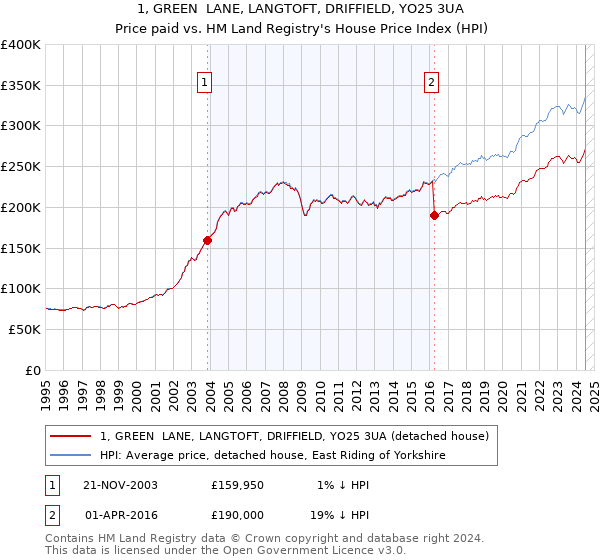 1, GREEN  LANE, LANGTOFT, DRIFFIELD, YO25 3UA: Price paid vs HM Land Registry's House Price Index