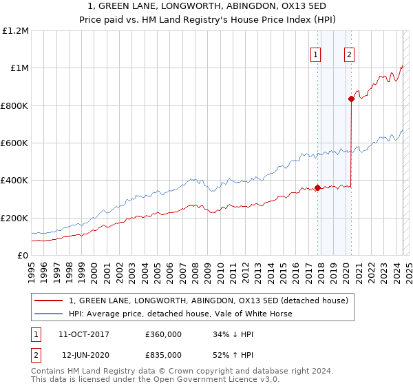 1, GREEN LANE, LONGWORTH, ABINGDON, OX13 5ED: Price paid vs HM Land Registry's House Price Index