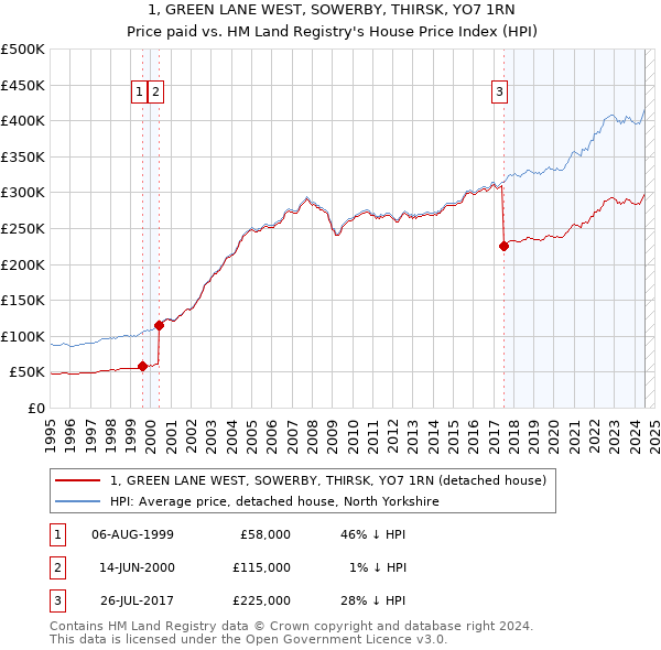 1, GREEN LANE WEST, SOWERBY, THIRSK, YO7 1RN: Price paid vs HM Land Registry's House Price Index