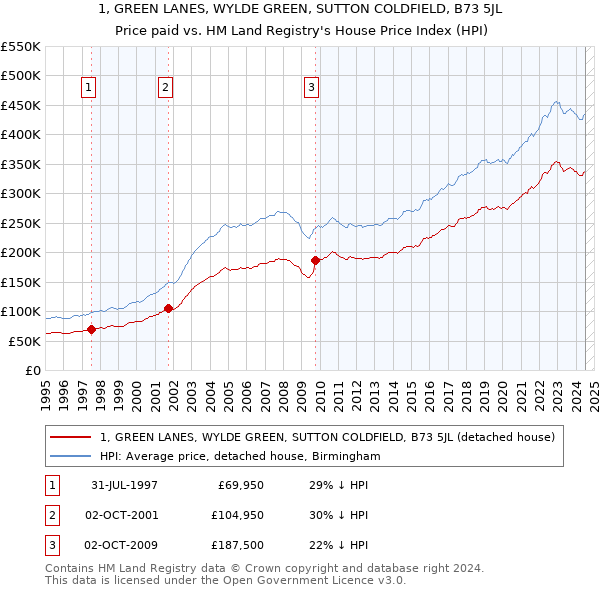 1, GREEN LANES, WYLDE GREEN, SUTTON COLDFIELD, B73 5JL: Price paid vs HM Land Registry's House Price Index