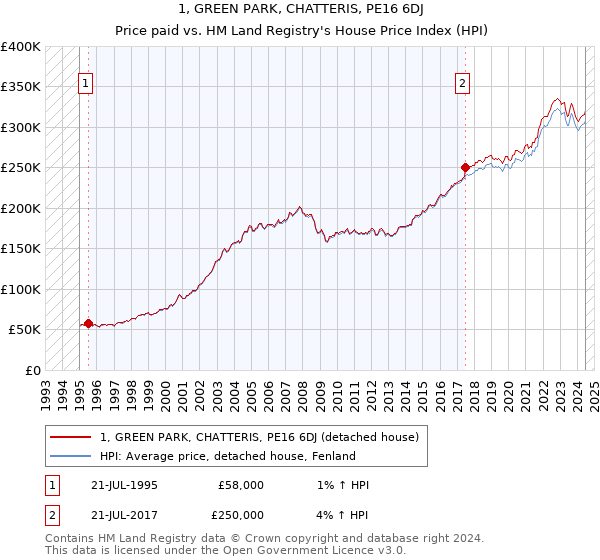 1, GREEN PARK, CHATTERIS, PE16 6DJ: Price paid vs HM Land Registry's House Price Index