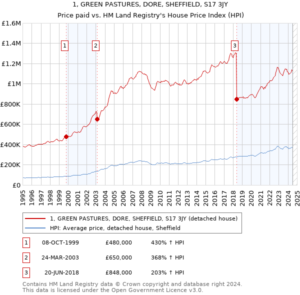 1, GREEN PASTURES, DORE, SHEFFIELD, S17 3JY: Price paid vs HM Land Registry's House Price Index