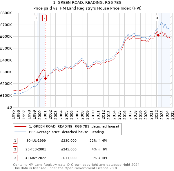 1, GREEN ROAD, READING, RG6 7BS: Price paid vs HM Land Registry's House Price Index