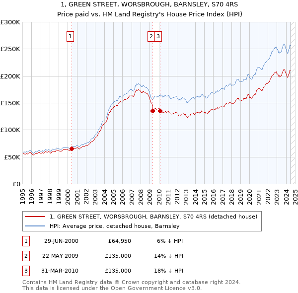 1, GREEN STREET, WORSBROUGH, BARNSLEY, S70 4RS: Price paid vs HM Land Registry's House Price Index