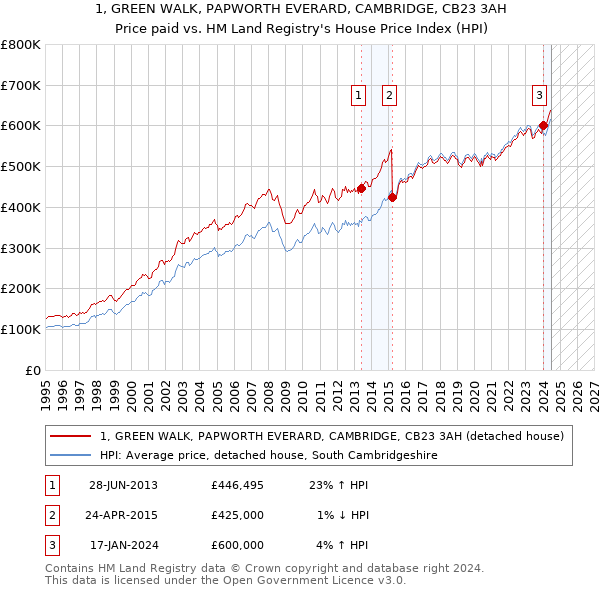 1, GREEN WALK, PAPWORTH EVERARD, CAMBRIDGE, CB23 3AH: Price paid vs HM Land Registry's House Price Index