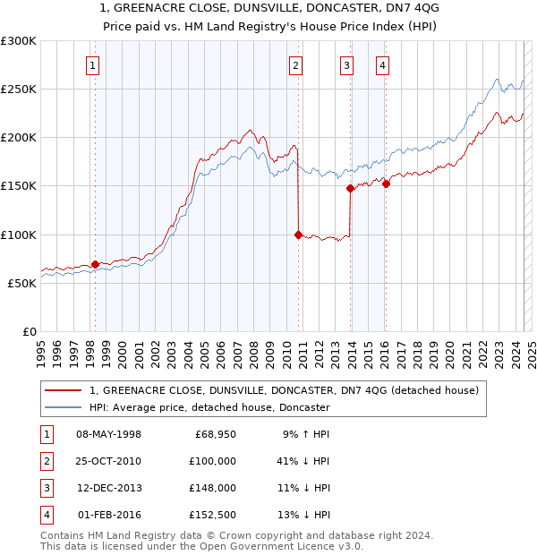 1, GREENACRE CLOSE, DUNSVILLE, DONCASTER, DN7 4QG: Price paid vs HM Land Registry's House Price Index