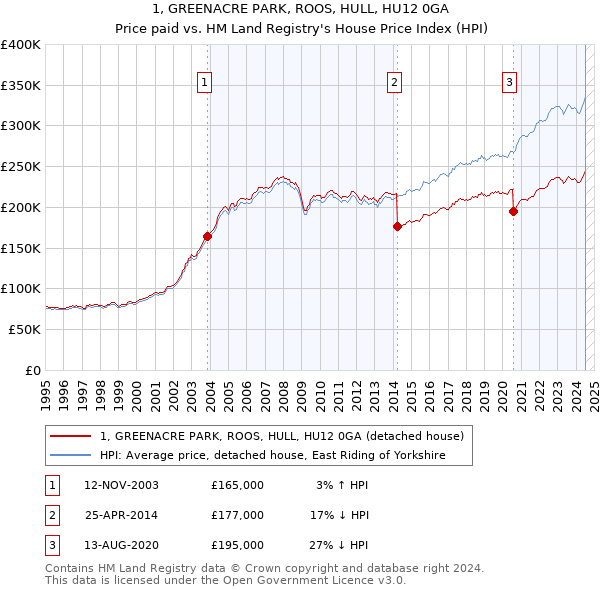 1, GREENACRE PARK, ROOS, HULL, HU12 0GA: Price paid vs HM Land Registry's House Price Index