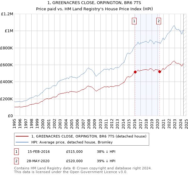 1, GREENACRES CLOSE, ORPINGTON, BR6 7TS: Price paid vs HM Land Registry's House Price Index