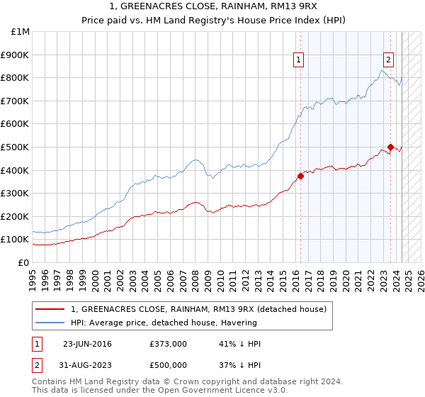 1, GREENACRES CLOSE, RAINHAM, RM13 9RX: Price paid vs HM Land Registry's House Price Index