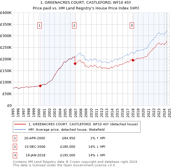 1, GREENACRES COURT, CASTLEFORD, WF10 4SY: Price paid vs HM Land Registry's House Price Index