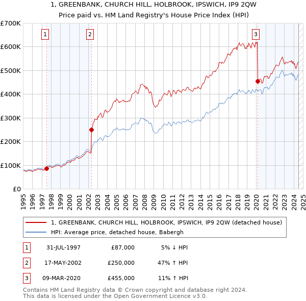 1, GREENBANK, CHURCH HILL, HOLBROOK, IPSWICH, IP9 2QW: Price paid vs HM Land Registry's House Price Index