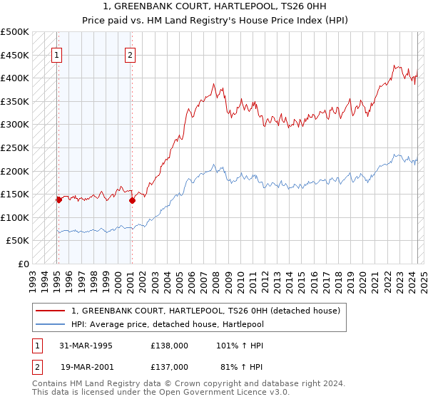 1, GREENBANK COURT, HARTLEPOOL, TS26 0HH: Price paid vs HM Land Registry's House Price Index