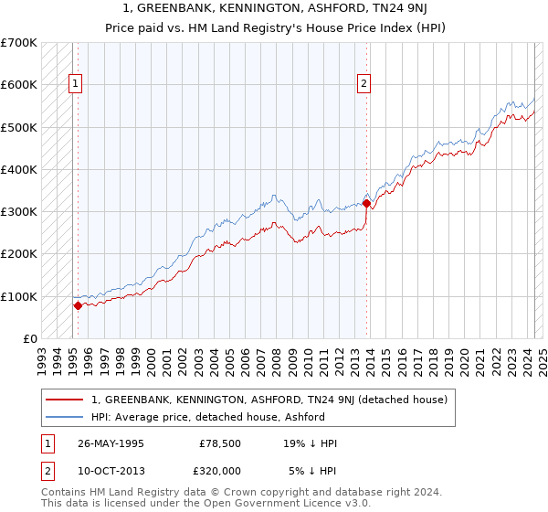 1, GREENBANK, KENNINGTON, ASHFORD, TN24 9NJ: Price paid vs HM Land Registry's House Price Index