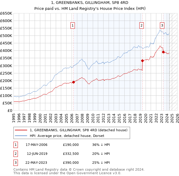 1, GREENBANKS, GILLINGHAM, SP8 4RD: Price paid vs HM Land Registry's House Price Index