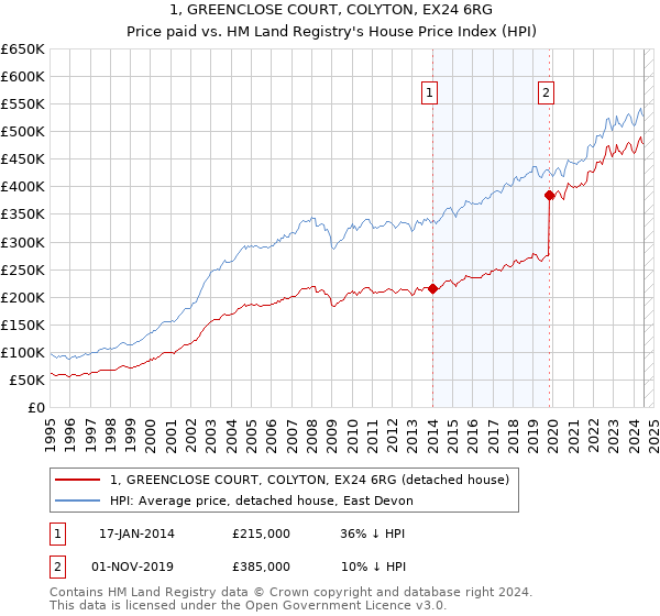 1, GREENCLOSE COURT, COLYTON, EX24 6RG: Price paid vs HM Land Registry's House Price Index