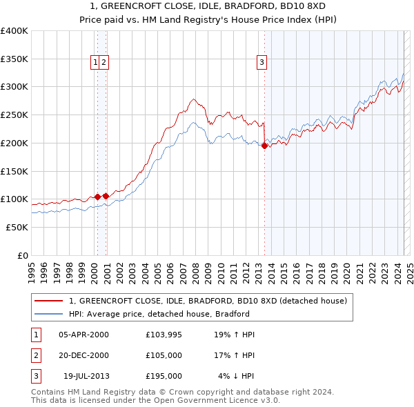 1, GREENCROFT CLOSE, IDLE, BRADFORD, BD10 8XD: Price paid vs HM Land Registry's House Price Index