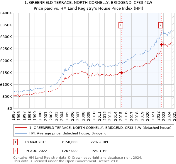 1, GREENFIELD TERRACE, NORTH CORNELLY, BRIDGEND, CF33 4LW: Price paid vs HM Land Registry's House Price Index