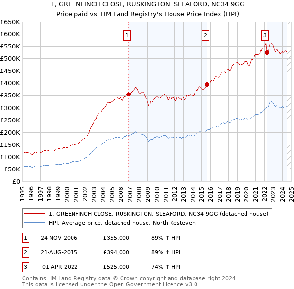 1, GREENFINCH CLOSE, RUSKINGTON, SLEAFORD, NG34 9GG: Price paid vs HM Land Registry's House Price Index