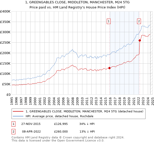 1, GREENGABLES CLOSE, MIDDLETON, MANCHESTER, M24 5TG: Price paid vs HM Land Registry's House Price Index