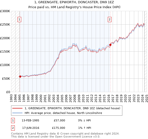 1, GREENGATE, EPWORTH, DONCASTER, DN9 1EZ: Price paid vs HM Land Registry's House Price Index