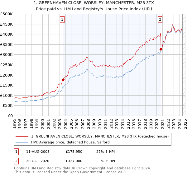 1, GREENHAVEN CLOSE, WORSLEY, MANCHESTER, M28 3TX: Price paid vs HM Land Registry's House Price Index